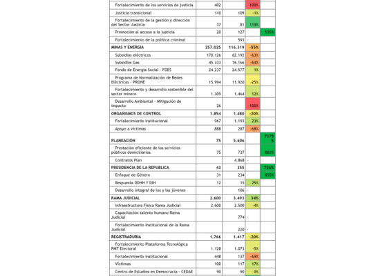 A Lorduy le preocupan proyecciones del presupuesto regionalizado 2020 para el Atlántico 6