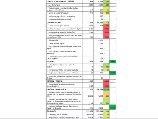 A Lorduy le preocupan proyecciones del presupuesto regionalizado 2020 para el Atlántico 3