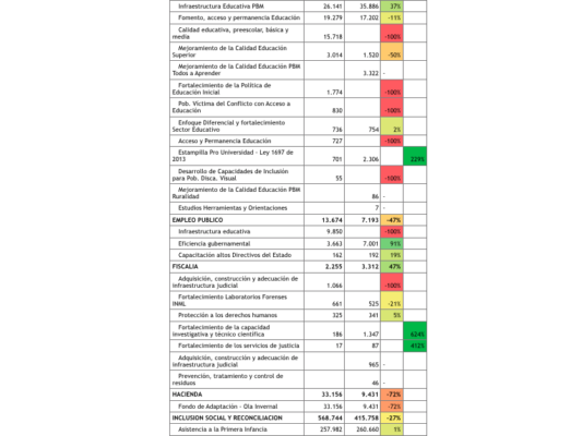 A Lorduy le preocupan proyecciones del presupuesto regionalizado 2020 para el Atlántico 4