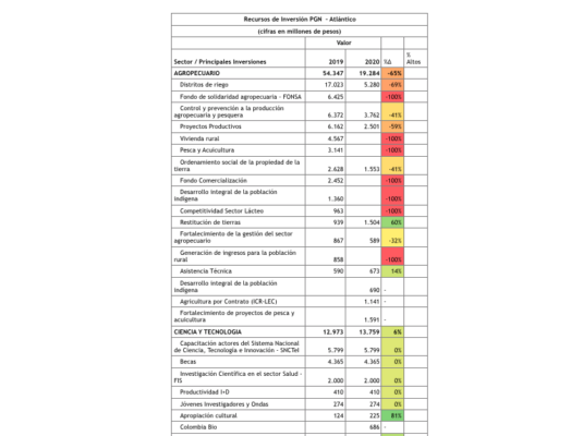 A Lorduy le preocupan proyecciones del presupuesto regionalizado 2020 para el Atlántico 2