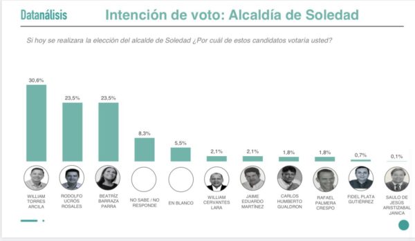 Soledad merece un Cambio Radical; Lorduy comparte resultados de encuesta realizada por Datanálisis que favorece a William Torres 1 Soledad merece un Cambio Radical; Lorduy comparte resultados de encuesta realizada por Datanálisis que favorece a William Torres 2