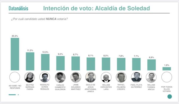 Soledad merece un Cambio Radical; Lorduy comparte resultados de encuesta realizada por Datanálisis que favorece a William Torres 2 Soledad merece un Cambio Radical; Lorduy comparte resultados de encuesta realizada por Datanálisis que favorece a William Torres 3