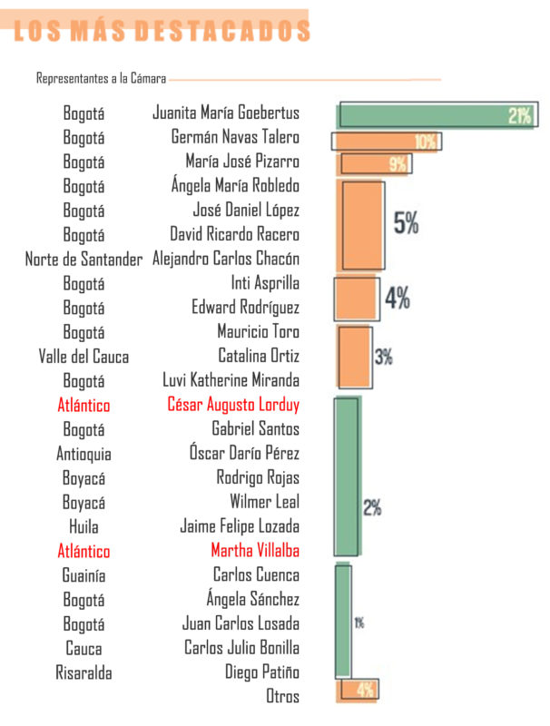 Cifras & Conceptos selecciona a Lorduy como uno de los mejores Representantes 3