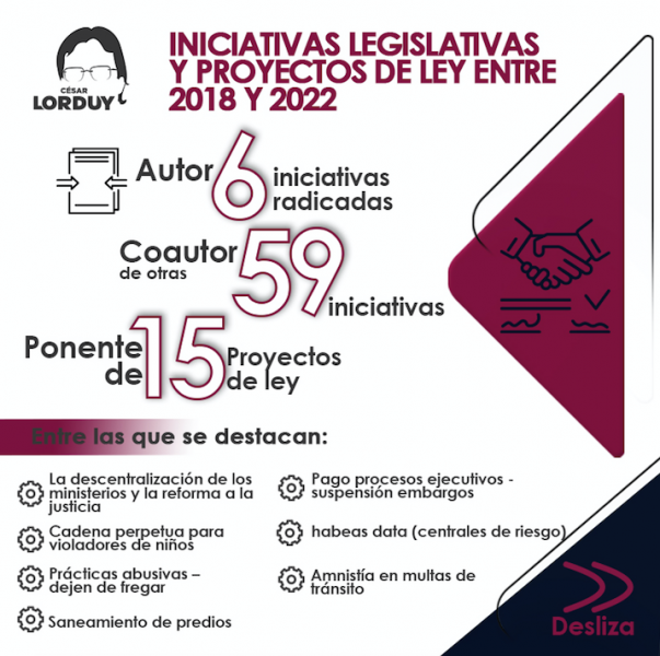 “Las cifras hablan de nuestro trabajo en la Cámara de Representantes”: César Lorduy 2